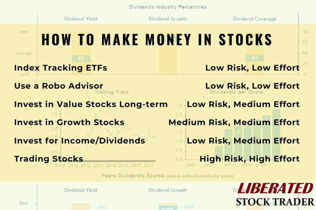 How To Make Money Fast By Investing