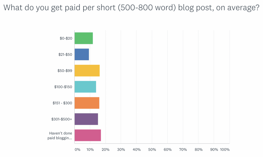Paid Freelance Writing
