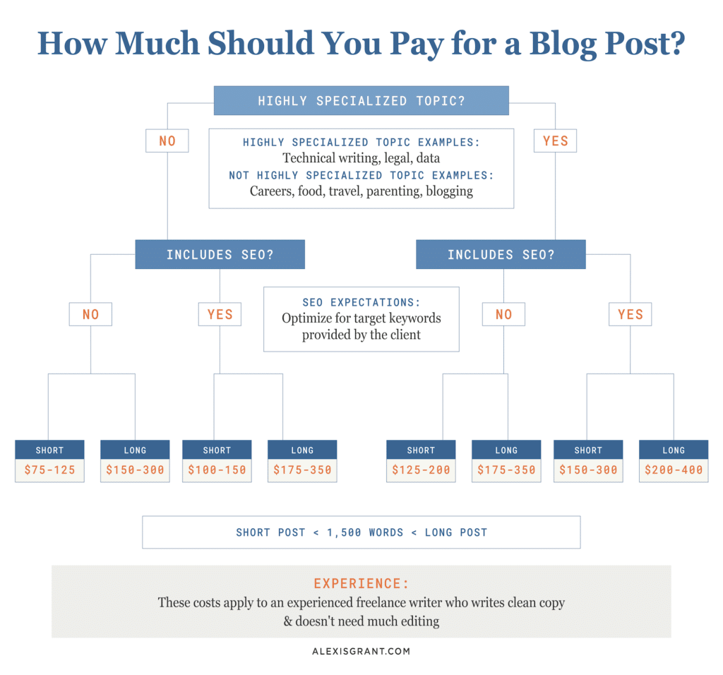 Paid Freelance Writing