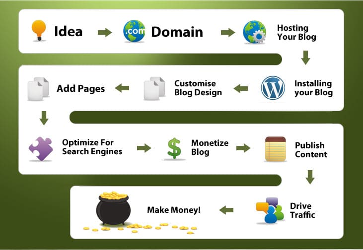 Essential Tips for Making Money Online through Your Website or Blog