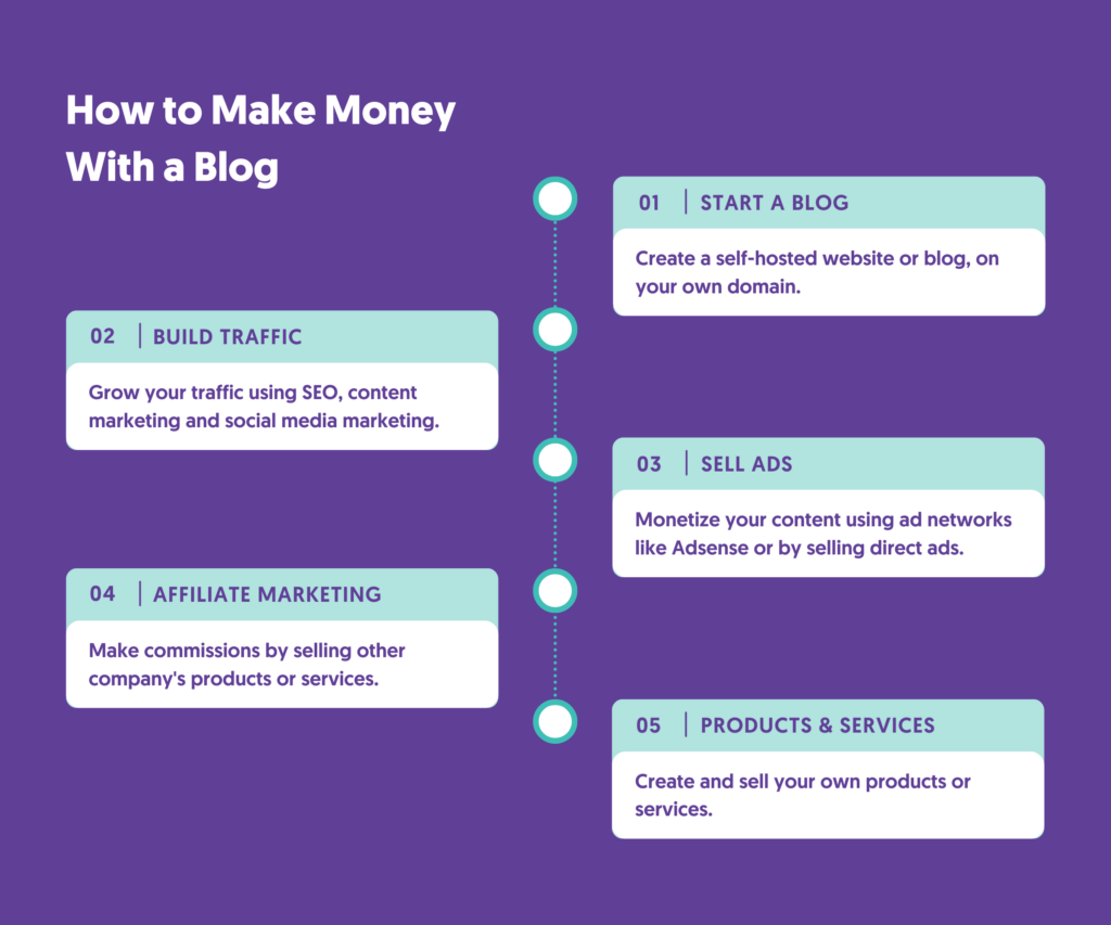 Essential Tips for Making Money Online through Your Website or Blog