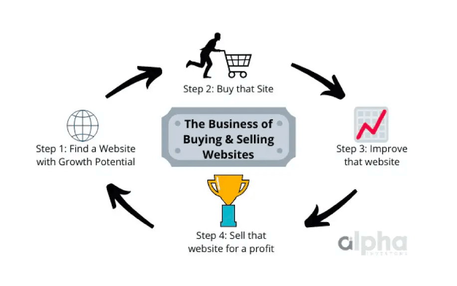 Essential Tools for Successful Website Flipping Essential Tools for Successful Website Flipping