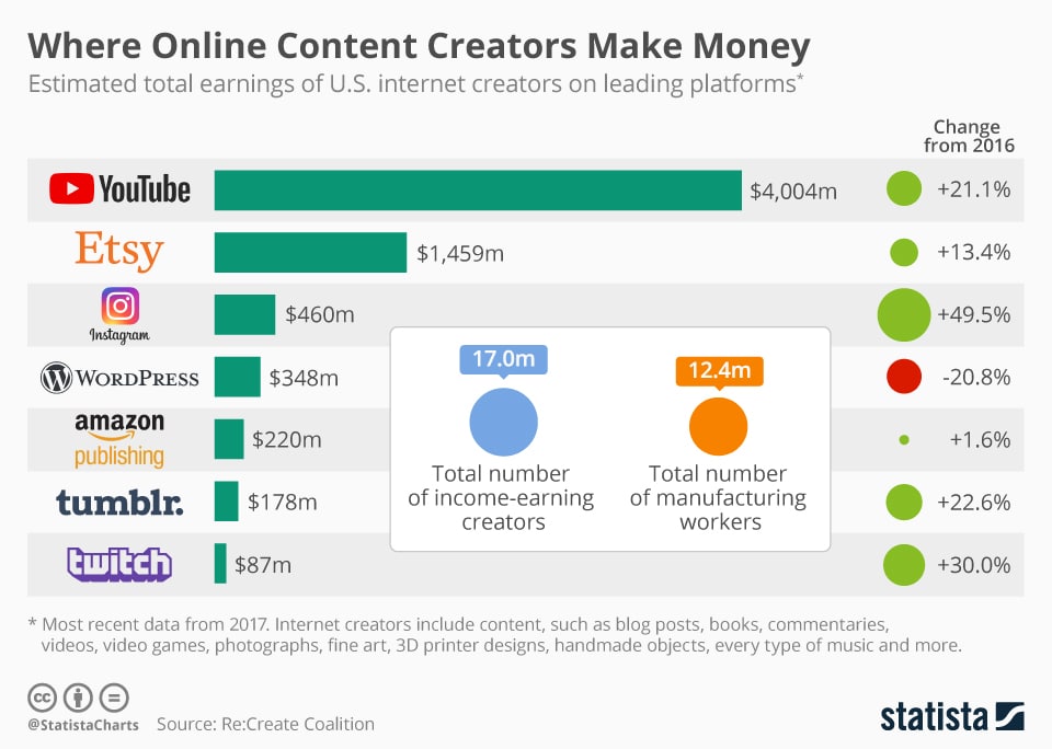 Taking Your Income to New Heights: Making Money Online as a Content Creator