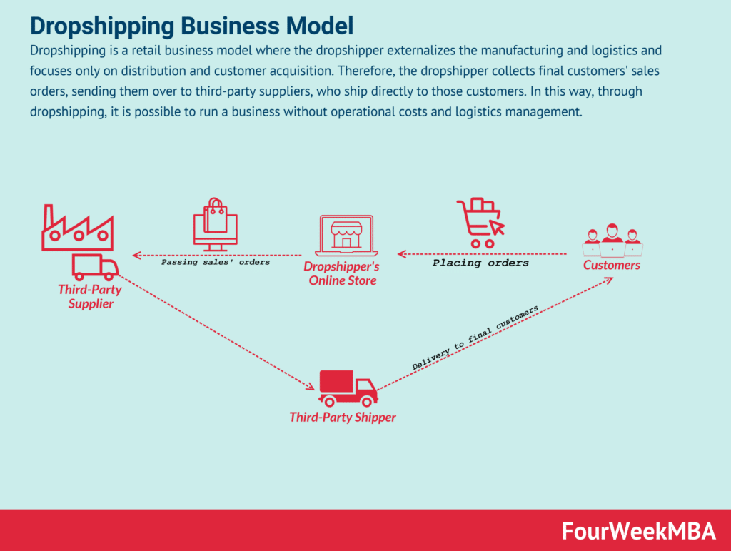 The Path to Financial Success through E-commerce and Dropshipping