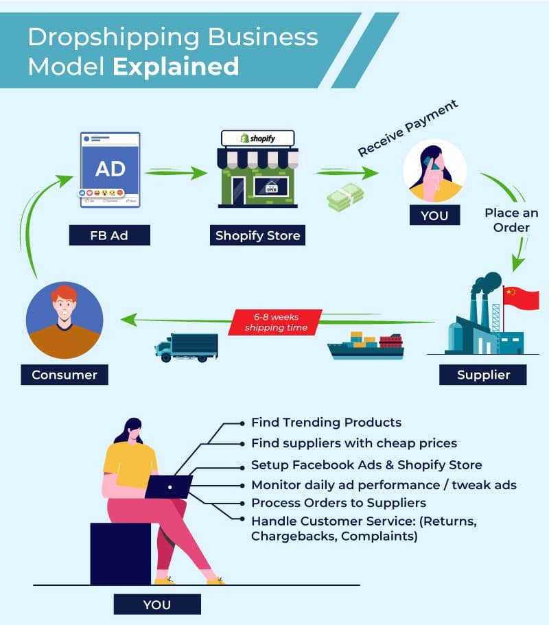 The Path to Financial Success through E-commerce and Dropshipping