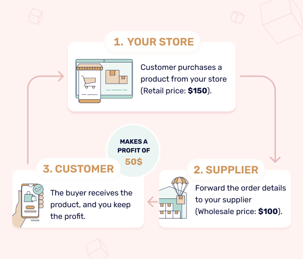 The Path to Financial Success through E-commerce and Dropshipping