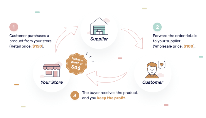 How To Make Money Online Dropshipping